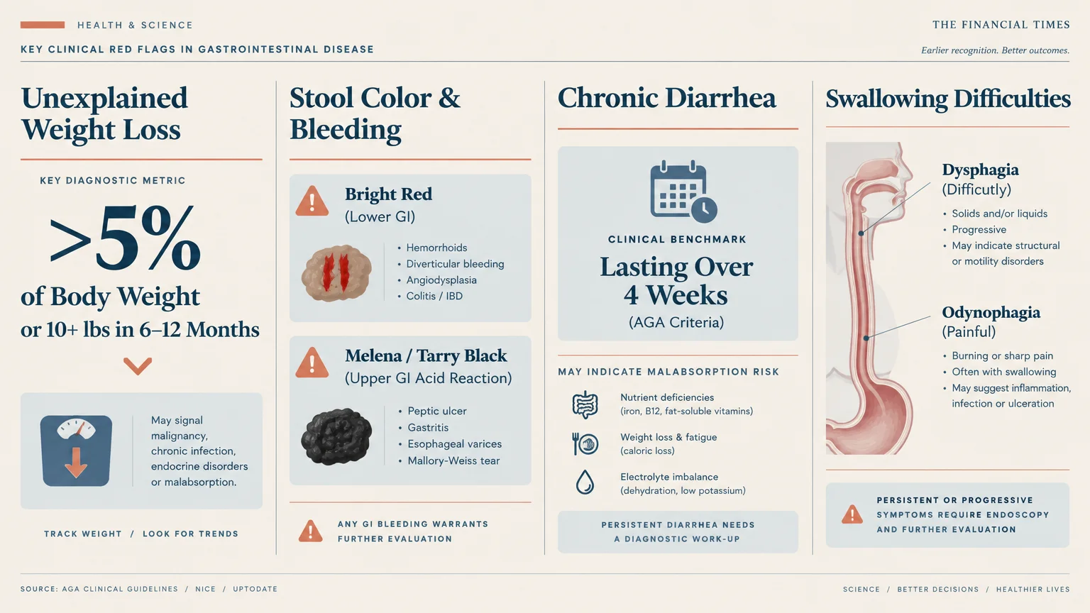 Infographic detailing gastrointestinal red flags including weight loss, stool bleeding, chronic diarrhea, and swallowing issues.