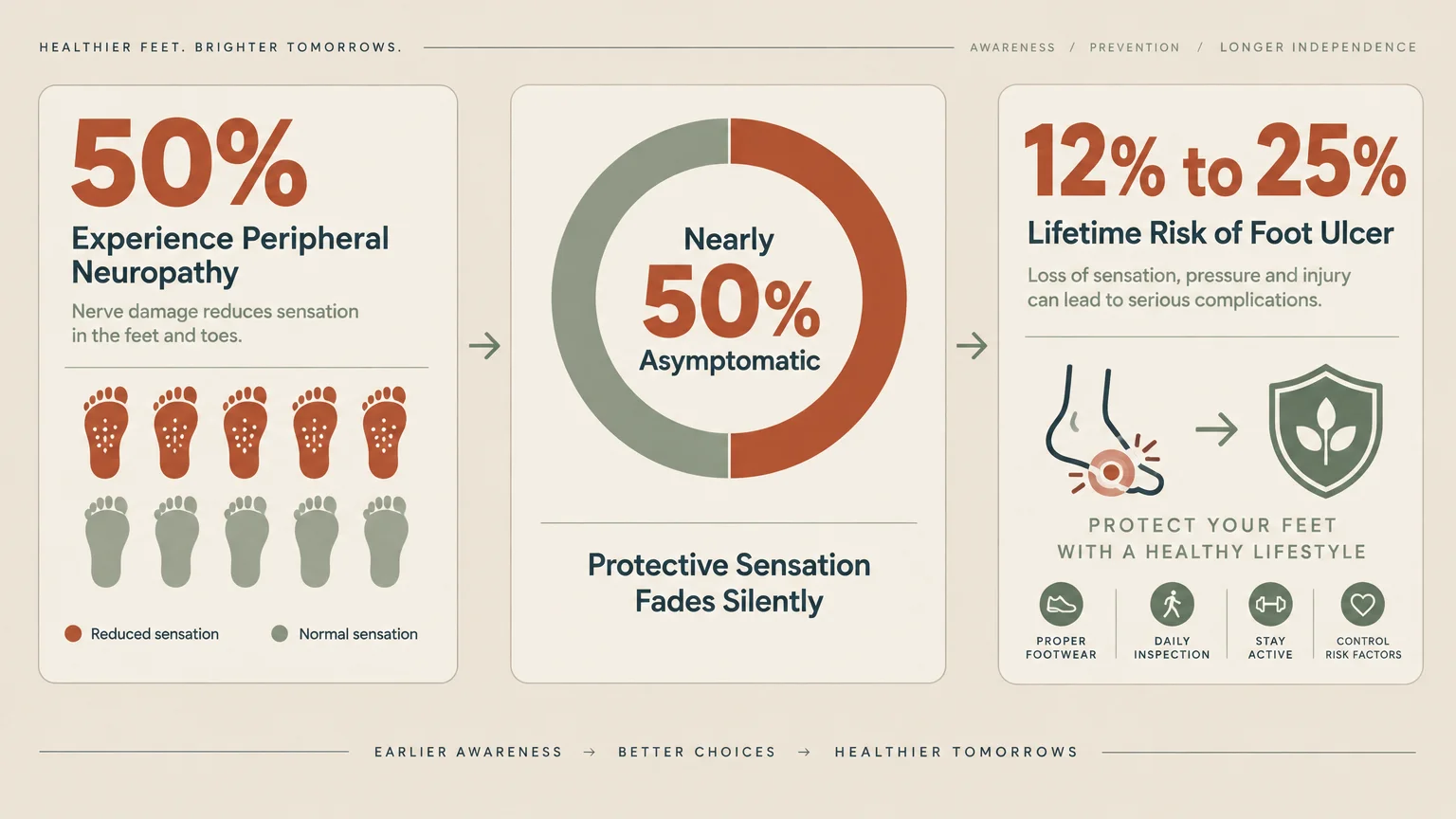 Infographic detailing diabetic peripheral neuropathy statistics, showing 50 percent asymptomatic and foot ulcer risk rates.