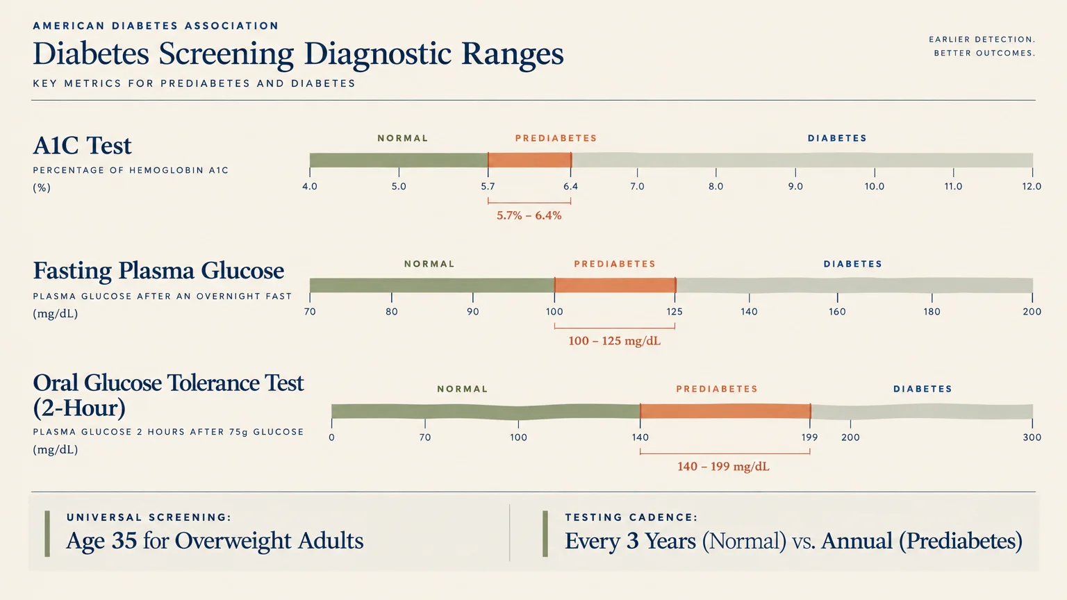 Chart showing diagnostic ranges for A1C, fasting plasma glucose, and oral glucose tolerance tests across three categories.