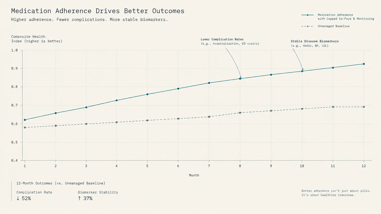 Line graph comparing composite health index over 12 months for medication adherence with capped co-pays versus baseline.