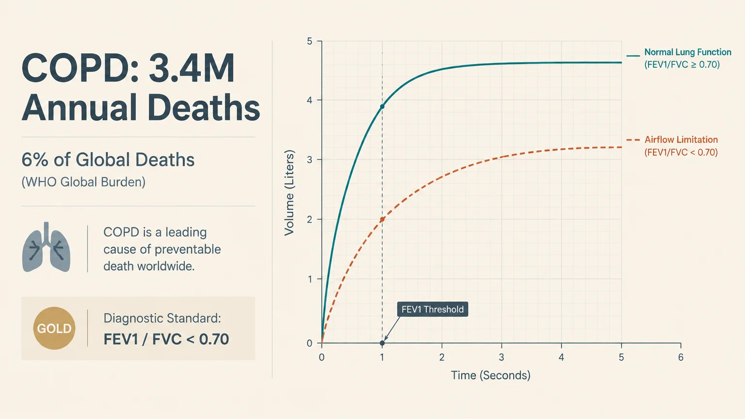 Spirometry line chart comparing normal lung function with airflow limitation over time, noting 3.4M annual COPD deaths.