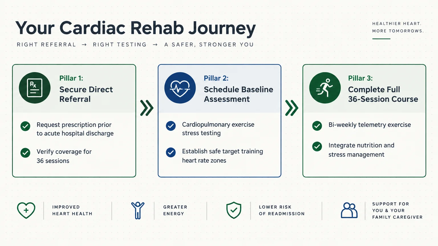 Diagram outlining three cardiac rehab pillars: direct referral, baseline assessment, and completing the full session course.