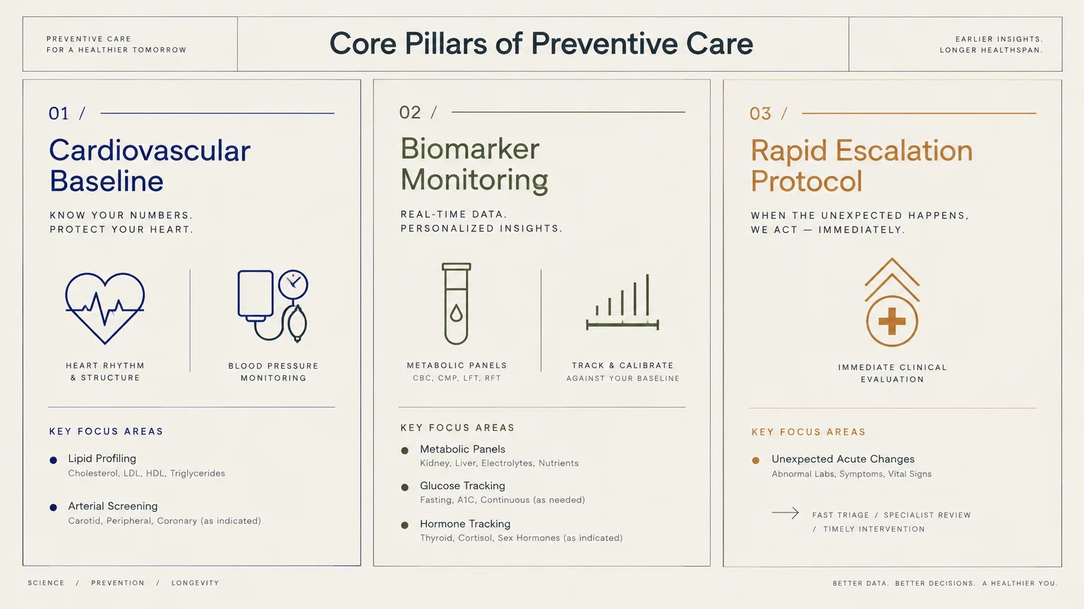 Infographic detailing three core pillars of preventive care: cardiovascular baseline, biomarker monitoring, and rapid escalation.